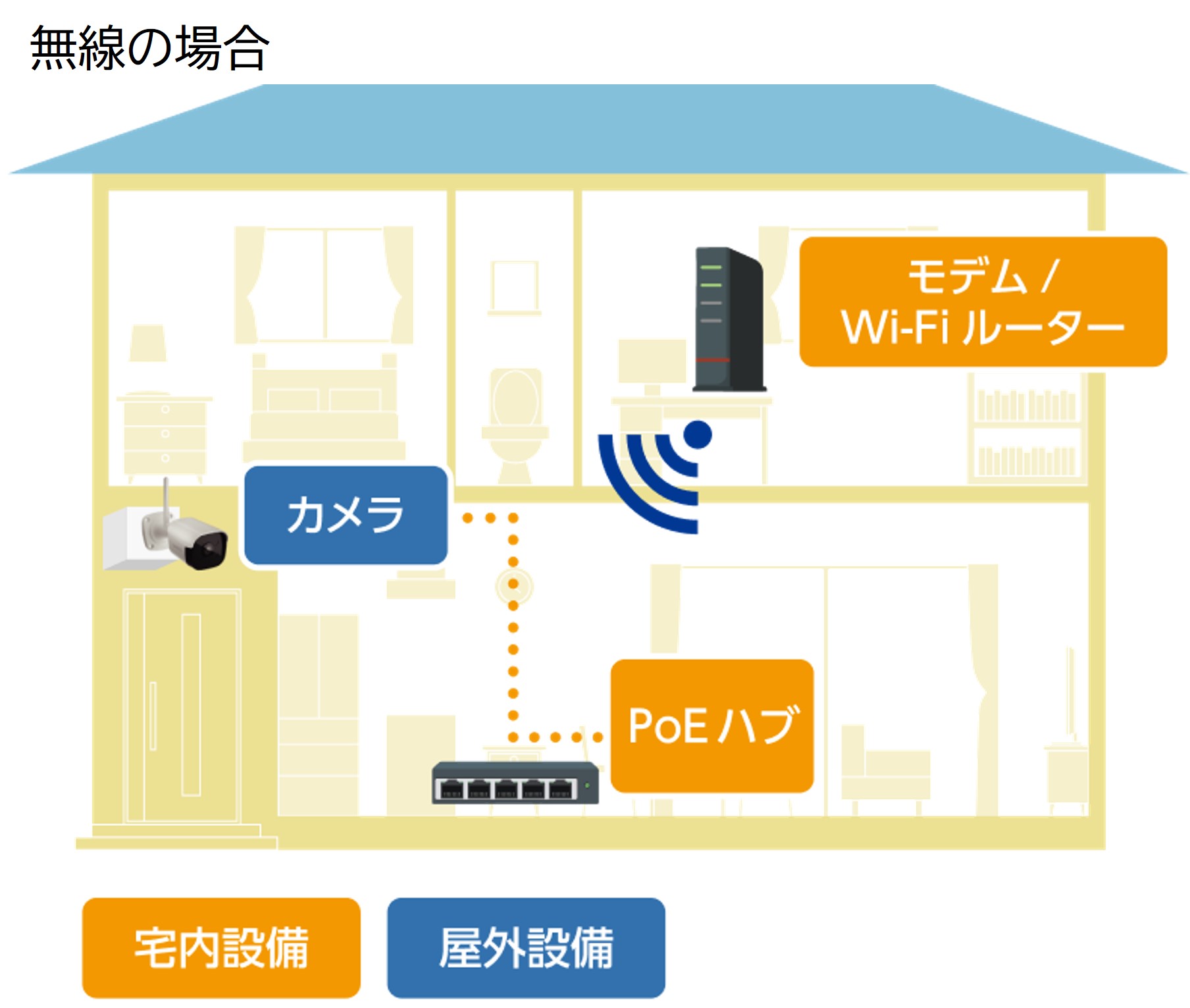 カメラとインターネットモデム・Wi-Fiルーターが別階にある場合/同一階にあり距離が概ね10m以上の場合は無線接続での設置となります。