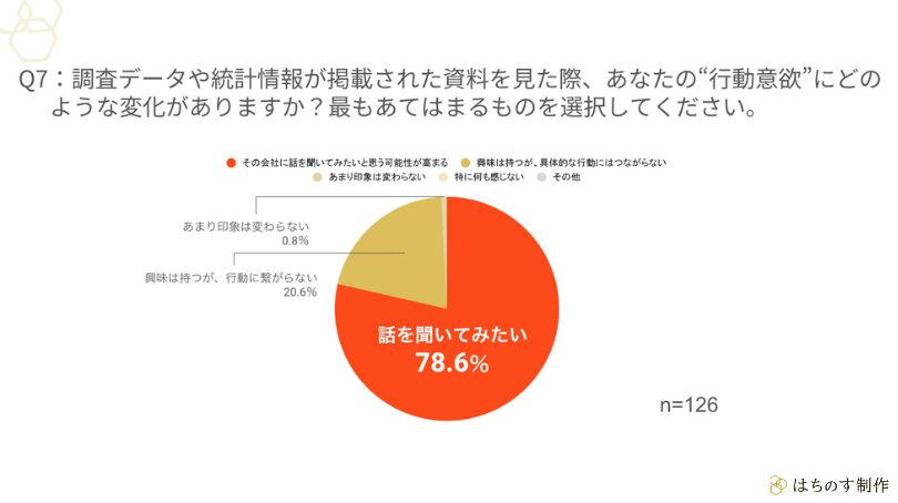 Q7:調査データや統計情報が掲載された資料を見た際、あなたの“行動意欲”にどのような変化がありますか?