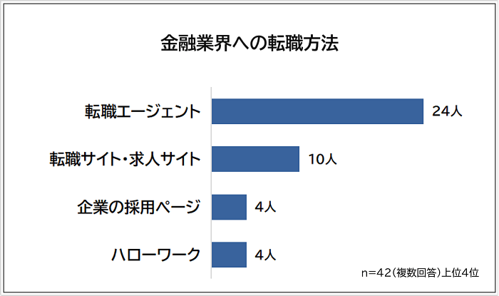 金融業界への転職方法