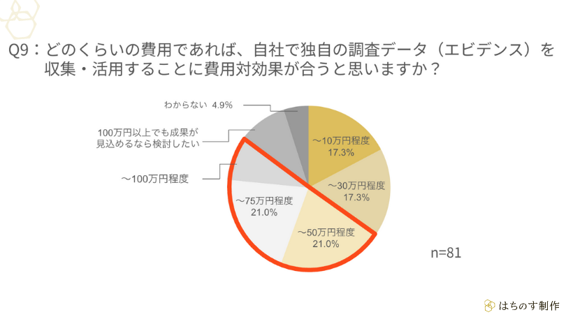 Q9:どのくらいの費用であれば、自社で独自の調査データ(エビデンス)を収集・活用することに費用対効果があると思いますか?