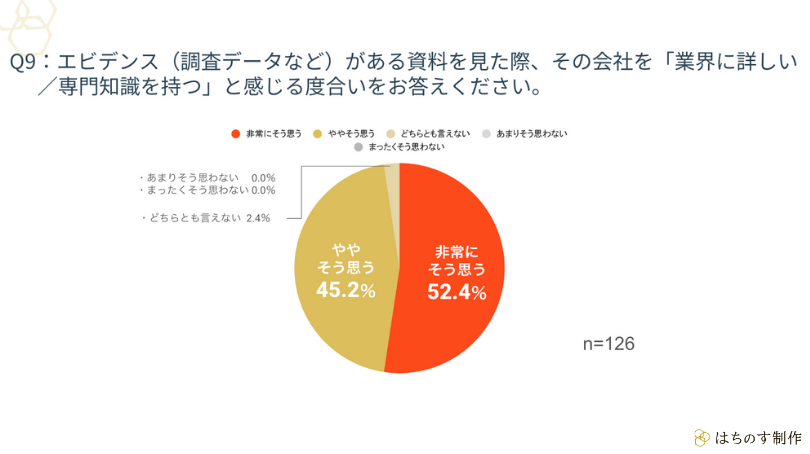 Q9:エビデンス(調査データなど)がある資料を見た際、その会社を「業界に詳しい/専門知識を持つ」と感じる度合いをお答えください。