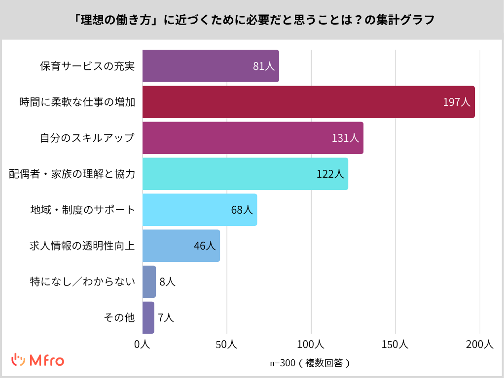 「理想の働き方」に近づくために必要だと思うことは?