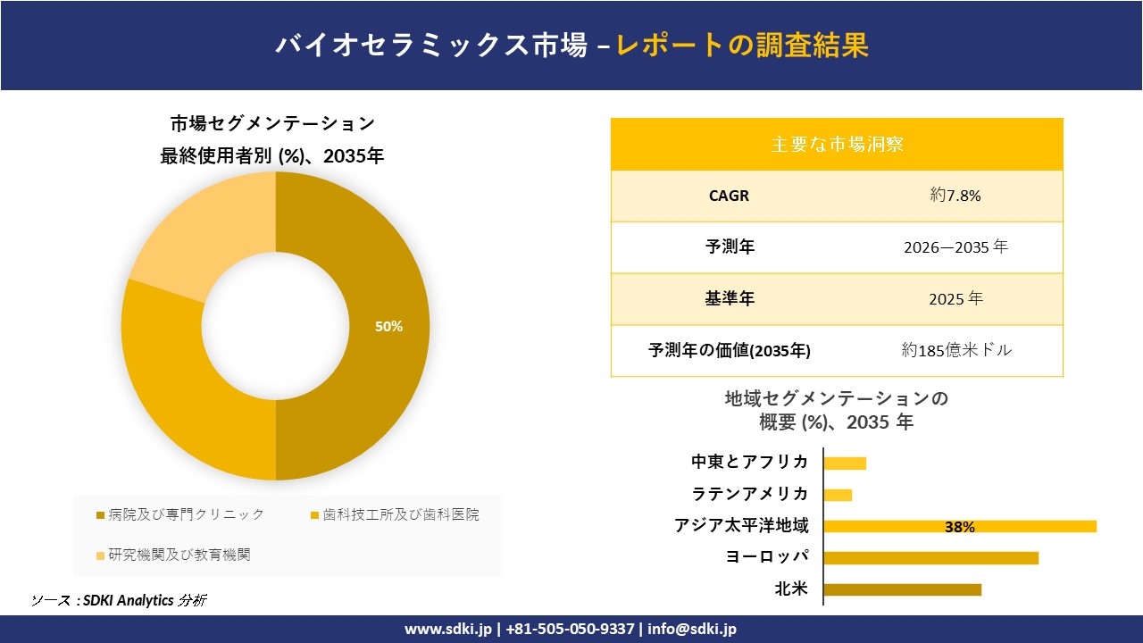 バイオセラミックス市場規模は2035年までに185億米ドルを超える SDKI