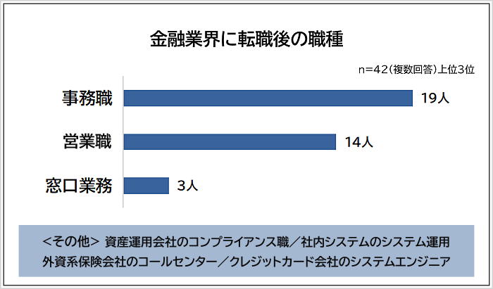 金融業界に転職後の職種