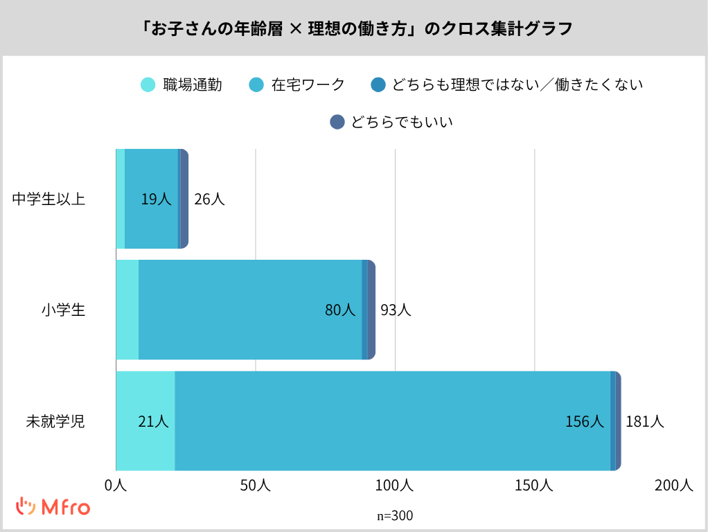 子どもの年齢層との関係