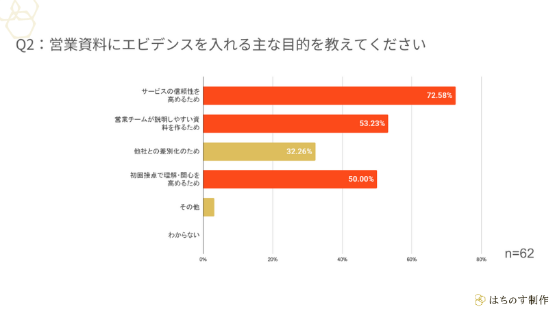 Q2:営業資料にエビデンスを入れる主な目的を教えてください