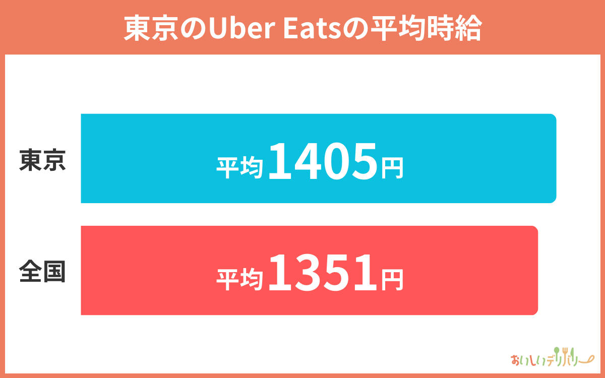 東京のUber Eatsの平均時給