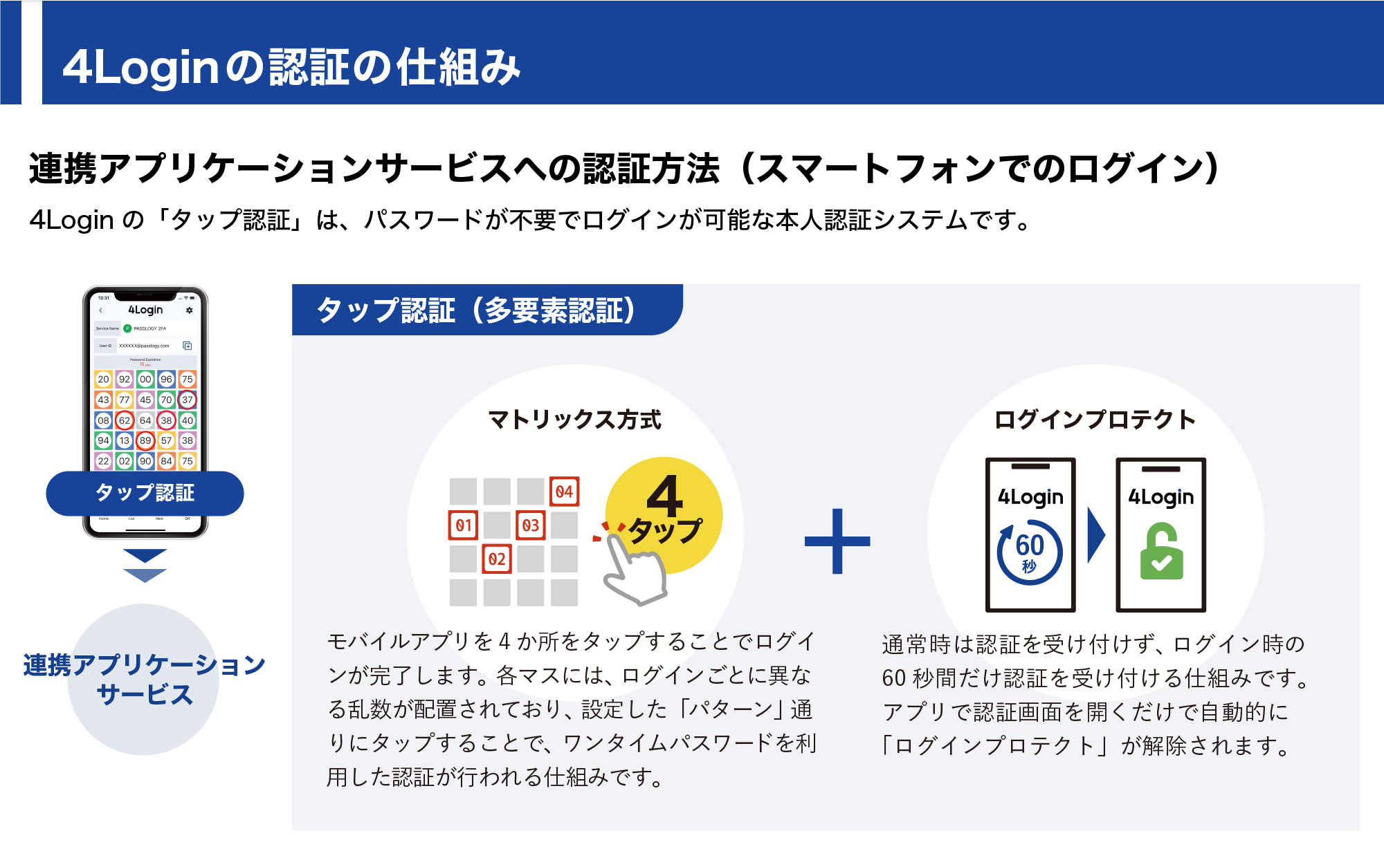 4Loginは、パスワード不要の多要素認証で、強固な本人認証セキュリティを実現します。