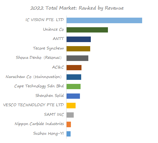 Mold-Cleaning-Rubber-Sheet-Global-Top-13-Players-Rank-and-Total-Market-Size-Forecast-2023-20294022.webp (9 KB)