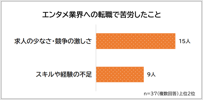 エンタメ業界への転職で苦労したこと