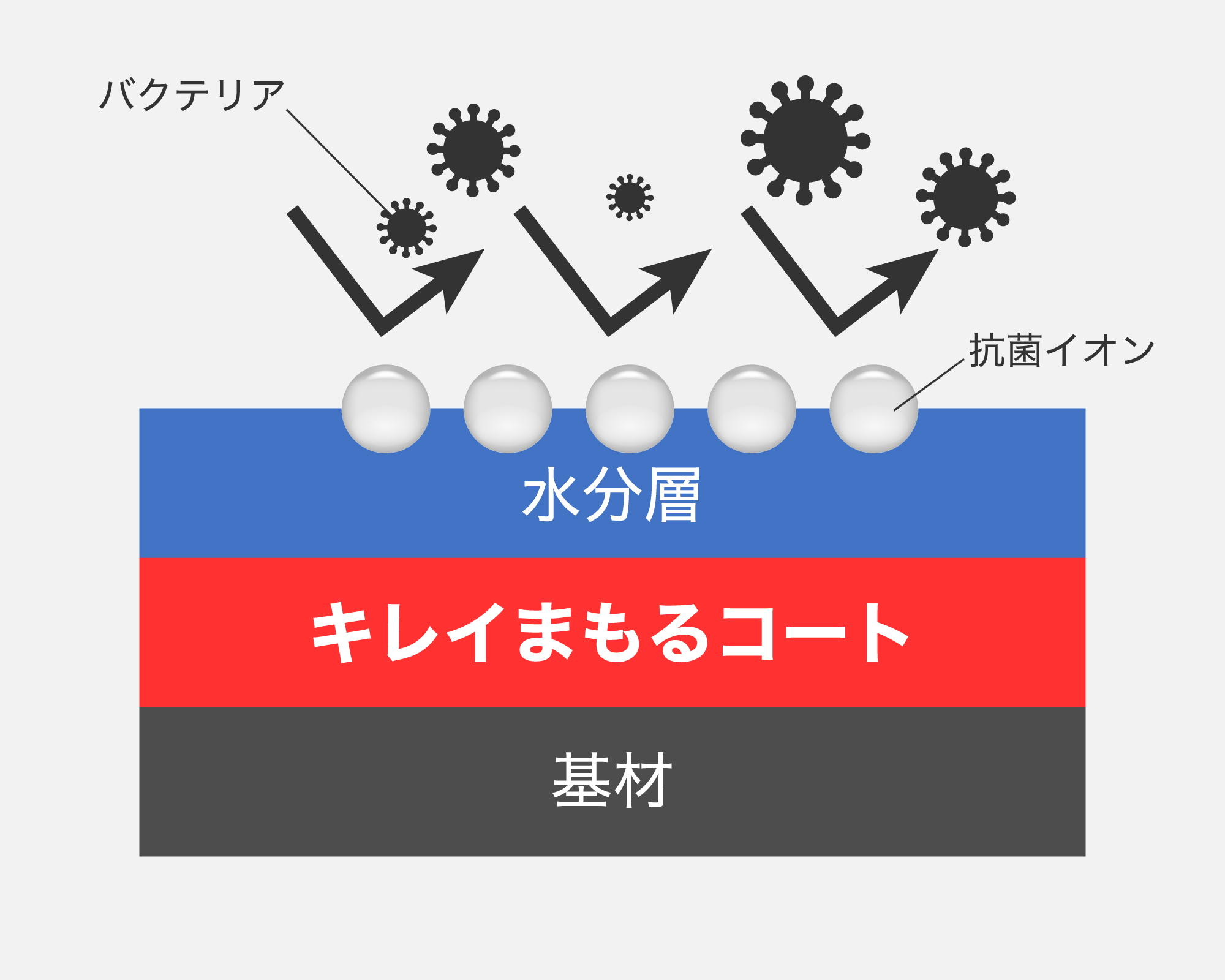 高機能抗菌技術「キレイまもるコート」