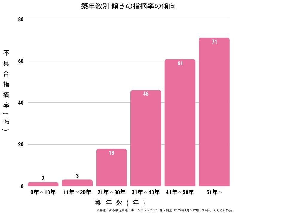 築年数別 傾きの指摘率の傾向
