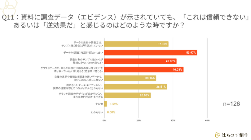 Q11:資料に調査データ(エビデンス)が示されていても、「これは信頼できない」あるいは「逆効果だ」と感じるのはどのような時ですか?