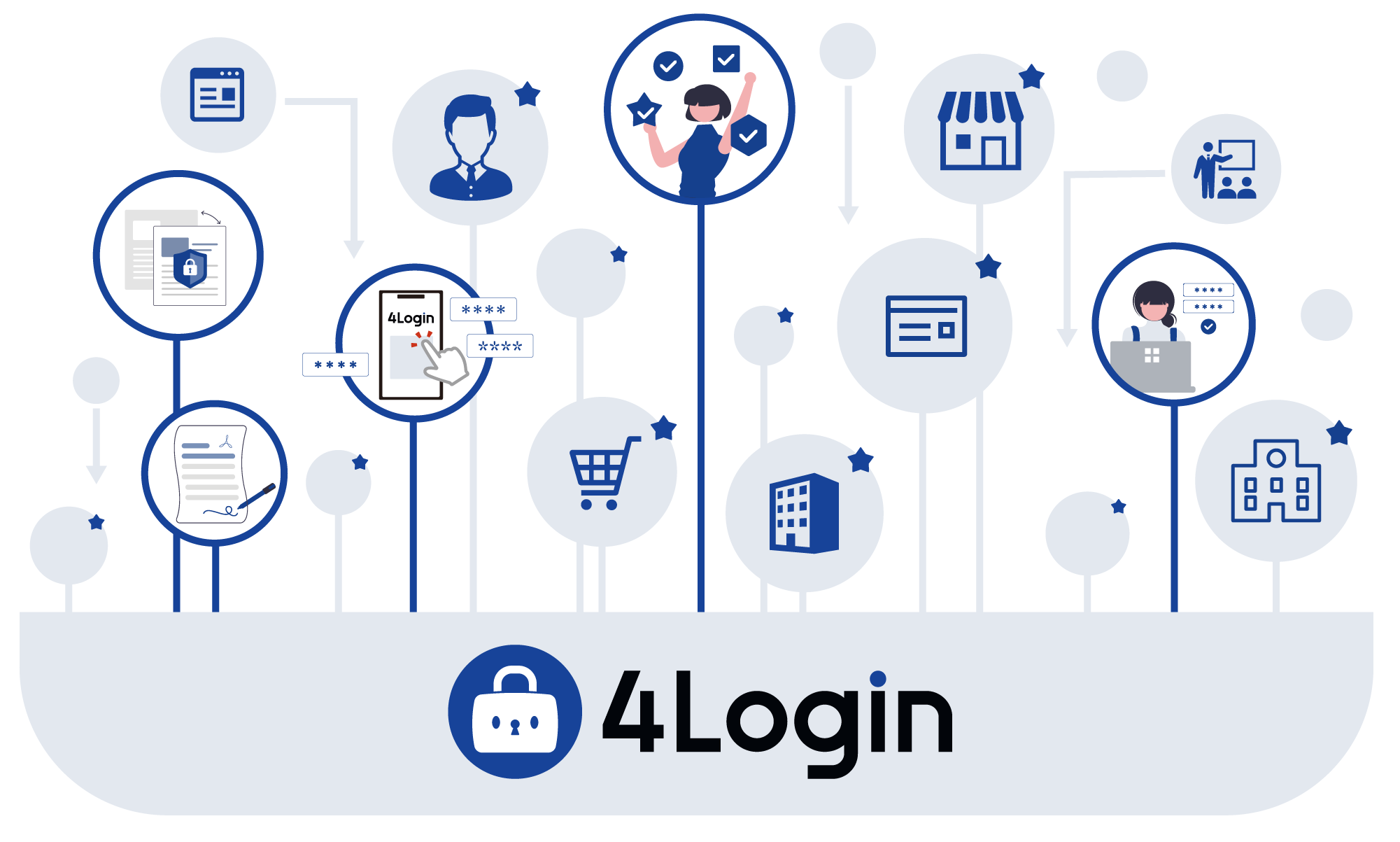 個人とさまざまなサービスを厳格な本人認証とプライバシー保護でつなぐ認証プラットフォーム