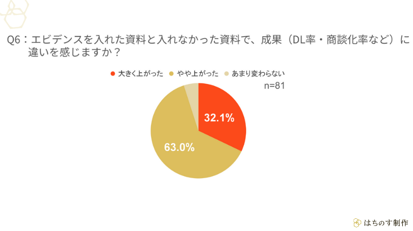 Q6:エビデンスを入れた資料と入れなかった資料で、成果(DL率・商談化率など)に違いを感じますか?