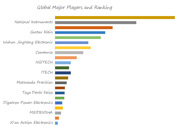 Battery-Simulator-Global-Market-Size-Forecast-Top-Twenty-two-Players-Rank-and-Market-Share3487.webp (13 KB)