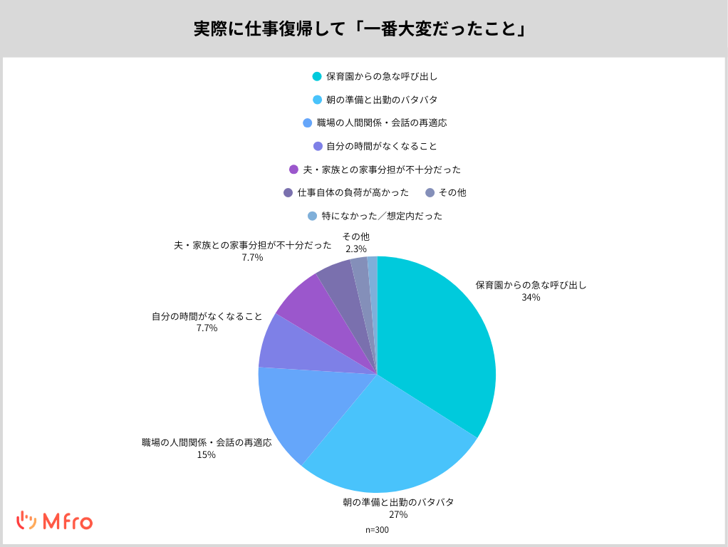 実際に仕事復帰して「一番大変だったこと」は何ですか?