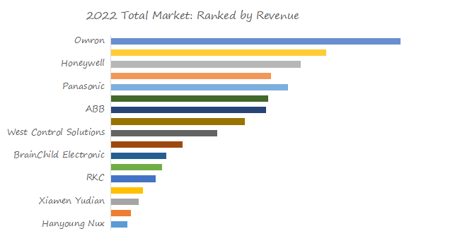 PID-Temperature-Regulators-Global-Top-17-Players-Rank-and-Total-Market-Size-Forecast-2023-20294838.webp (9 KB)