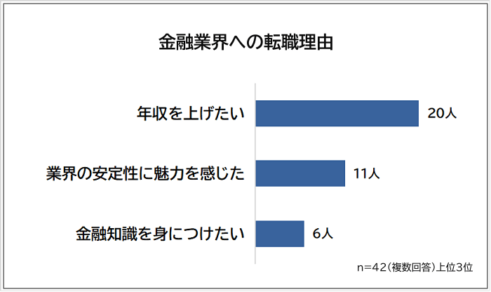 金融業界への転職理由