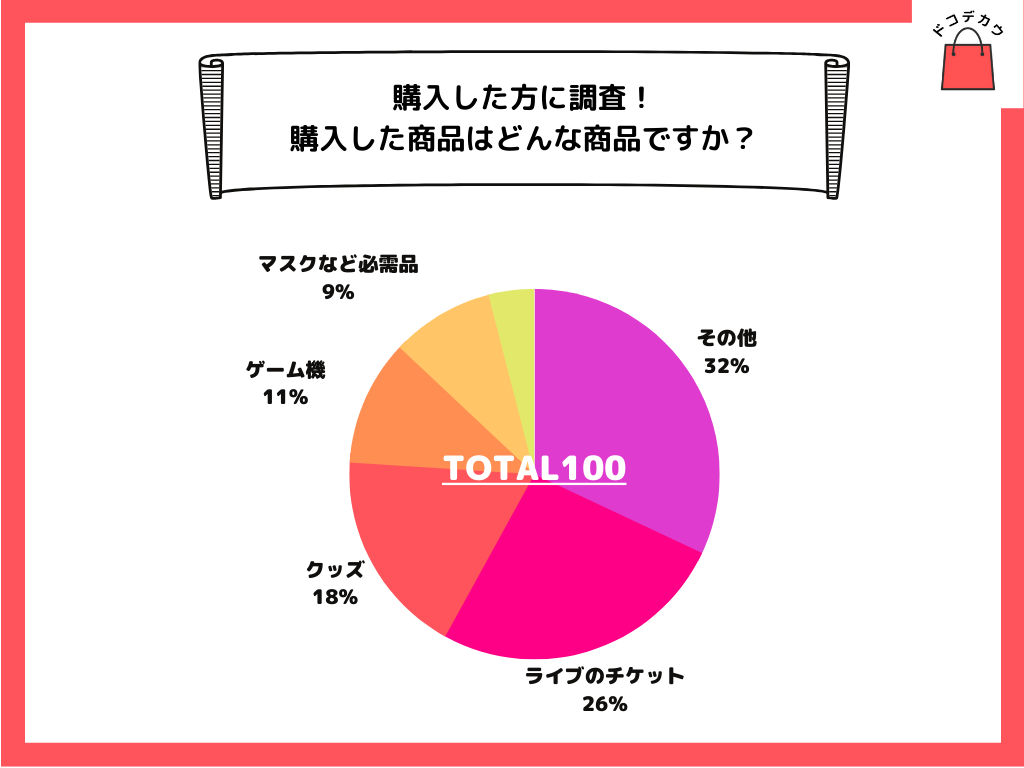 男女251人アンケート】高額転売の買う側の体験談！購入した商品は？いくら？調査しました！【調査レポート】｜PressWalker