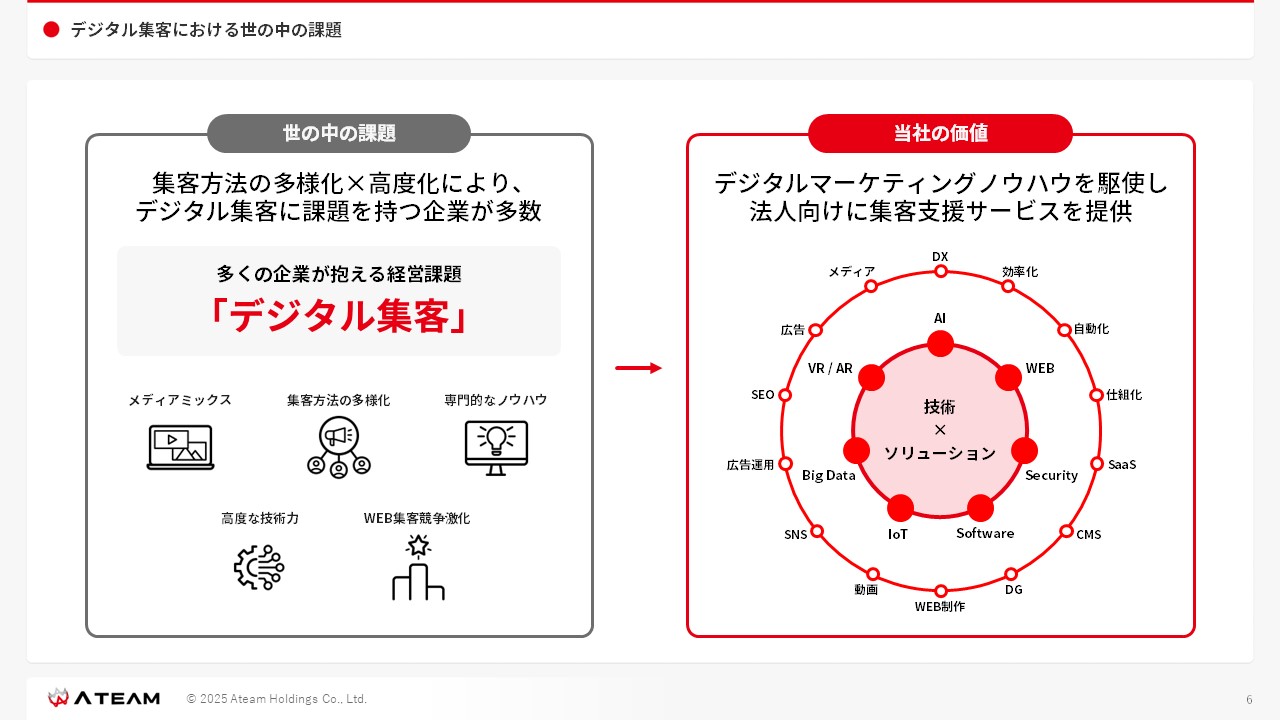 デジタル集客課題に対してソリューションを提供