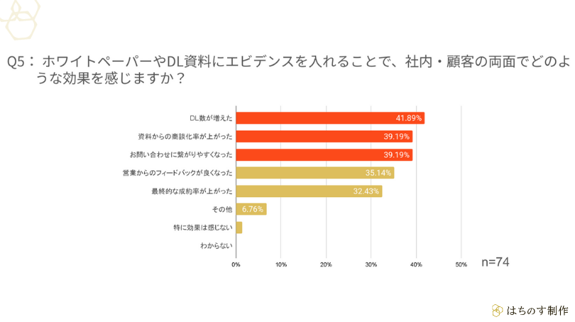 Q5:ホワイトペーパー(WP)やDL資料にエビデンスを入れることで、どのような効果を感じますか?