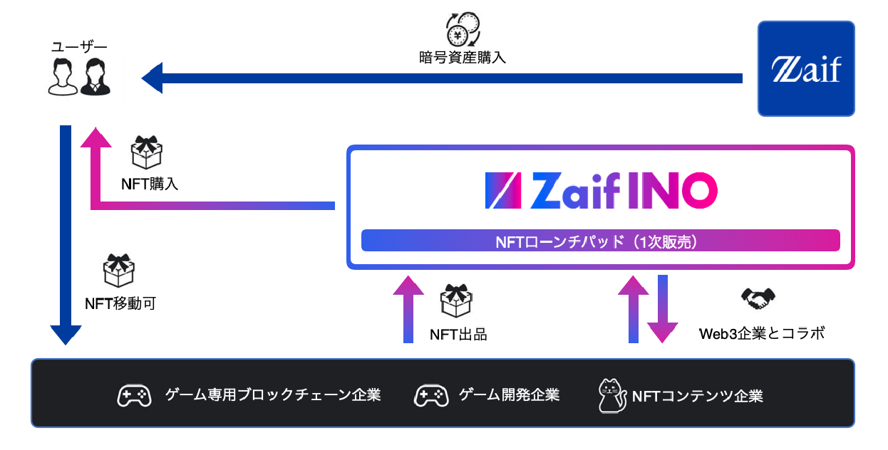 Zaif INO】「Zaif INO x コインムスメ 」NFT応募者全員プレゼント！X 