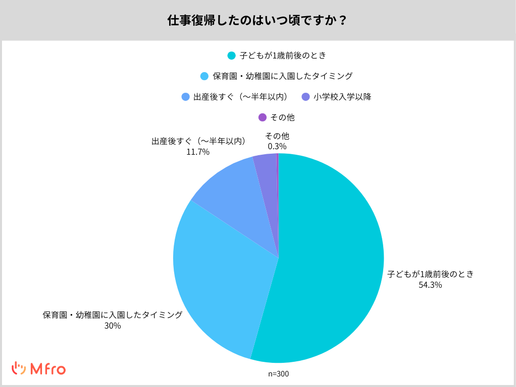 仕事復帰したのはいつ頃ですか?