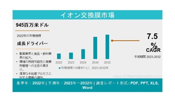 Ion Exchange Membrane Market