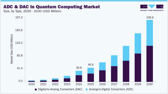 ADC & DAC In Quantum Computing Market - Grand View Research