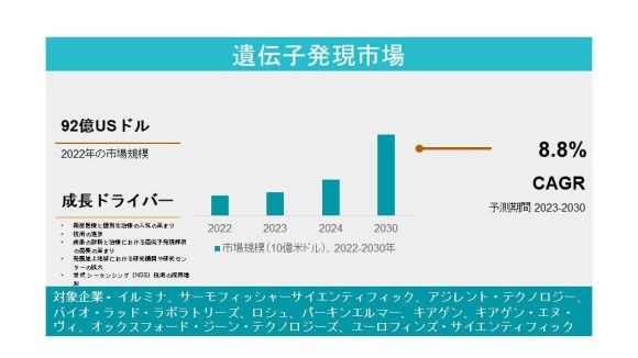遺伝子発現市場