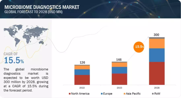 マイクロバイオーム診断市場予測