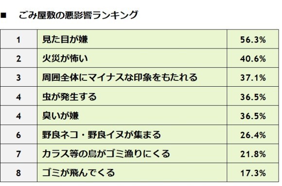 ごみ屋敷の悪影響ランキング