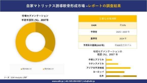 自家マトリックス誘導軟骨形成市場レポート概要