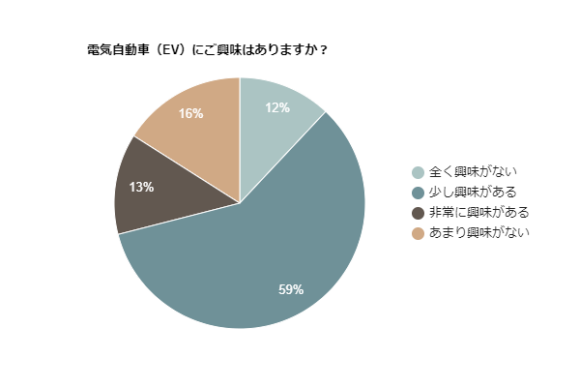 電気自動車（EV）にご興味はありますか？