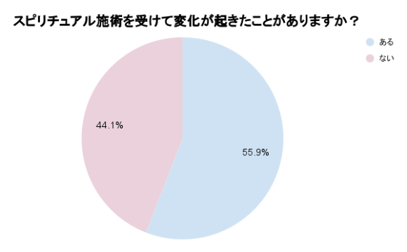 スピリチュアル施術を受けて変化が起きたことがある人の割合