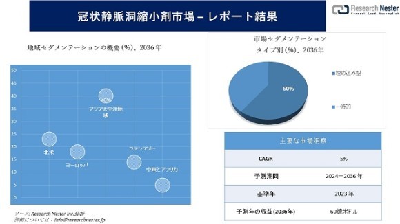 冠状静脈洞縮小剤
