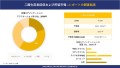 二酸化炭素回収および貯留市場の市場規模は2036年までに約105億米ドルに達する見込み、SDKI.jpの調査分析