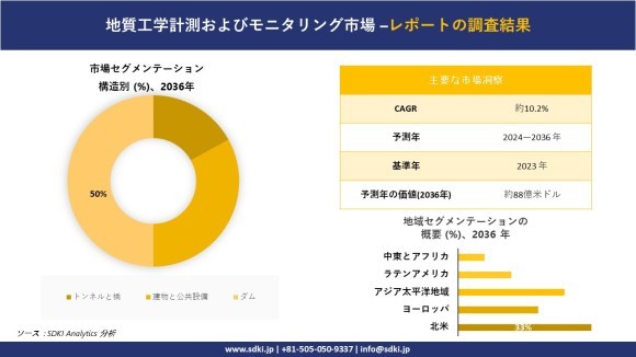 地盤計測・モニタリング市場の概要