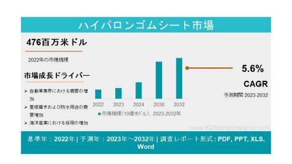 ハイパロン・ゴムシート市場