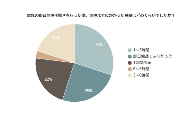 電気の即日開通手続きを行った際、開通までにかかった時間はどのくらいでしたか？