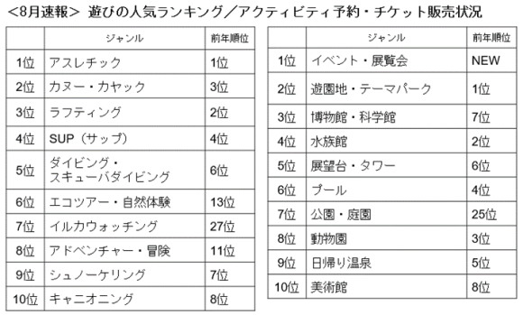 ＜8月速報＞アクティビティ・チケット販売 人気ランキング