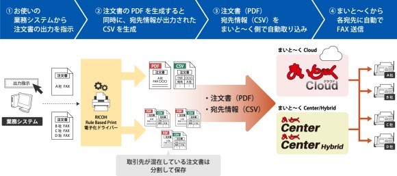 「RICOH Rule Based Print 電子化ドライバー」で出力したPDFを「まいと～く」で自動FAX送信