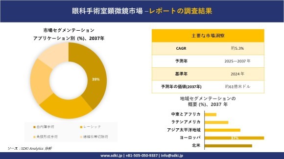 眼科手術室顕微鏡市場レポート概要