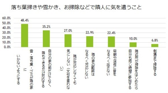 グラフ_落ち葉掃きや雪かき、お掃除などで隣人に気を遣うこと