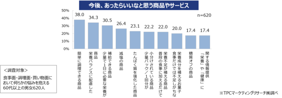今後、あったらいいなと思う商品やサービス