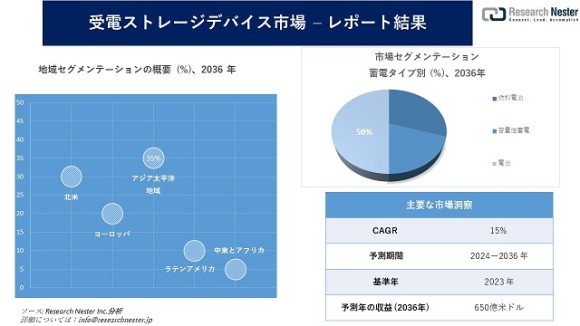 受電ストレージデバイス市場