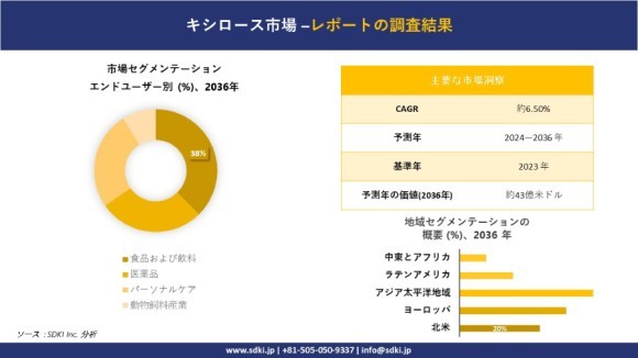 世界のキシロース産業概要