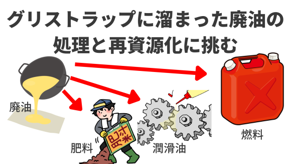 グリストラップに溜まった廃油の処理と再資源化に挑む