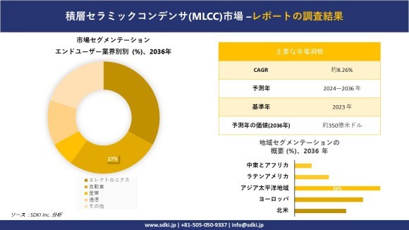 積層セラミックコンデンサ(MLCC)市場の動向分析と将来予測：地域概要